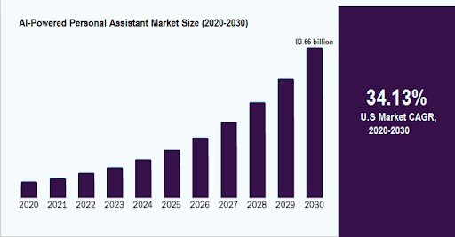 Personal Assistant App market growth