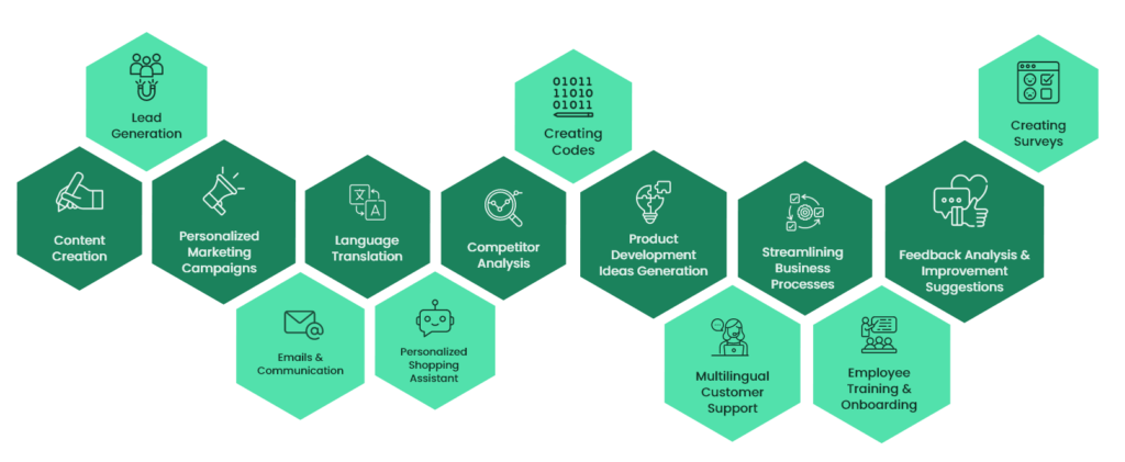 Use Cases of ChatGPT In Enterprise