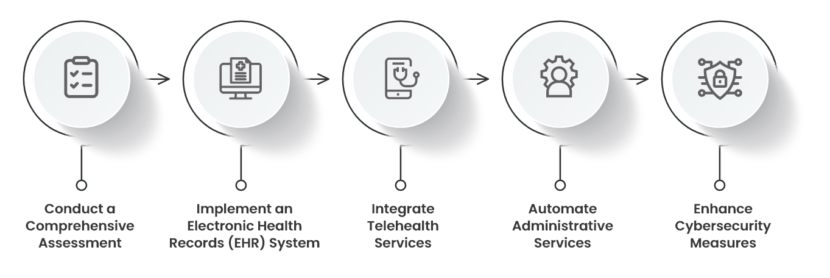 Guide to Digital Transformation in Healthcare