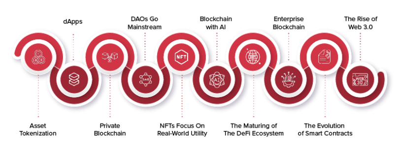 Find out the Top Blockchain Trends