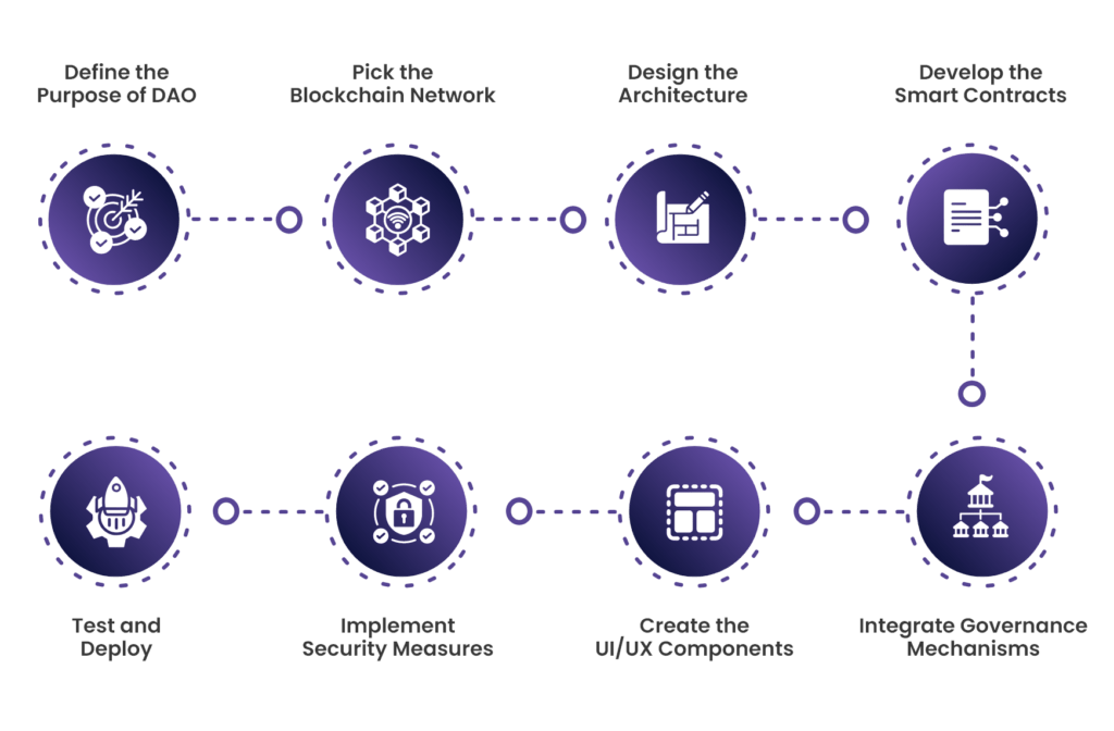 How to Develop a DAO (Decentralized Autonomous Organization) Platform? 