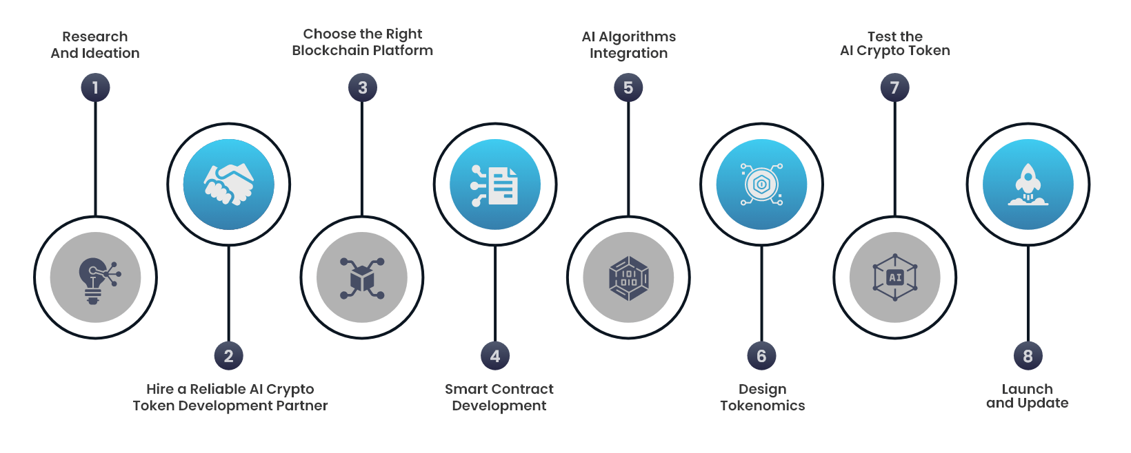 Complete Guide to Developing AI Crypto Tokens