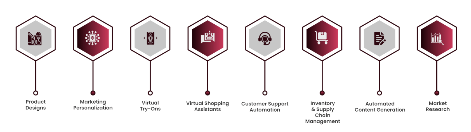 Generative AI in Retail Industry: Use Cases & Solutions