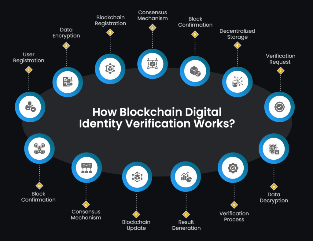 How Blockchain Digital Identity Verification Works
