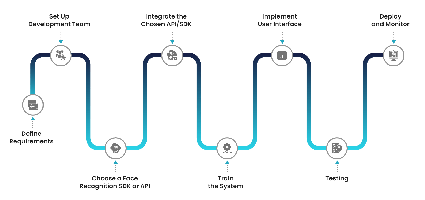 Facial Recognition App Development | A Detailed Guide