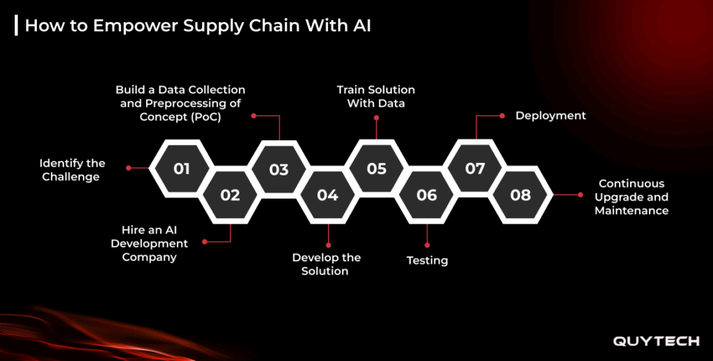 how to empower supply chain with ai