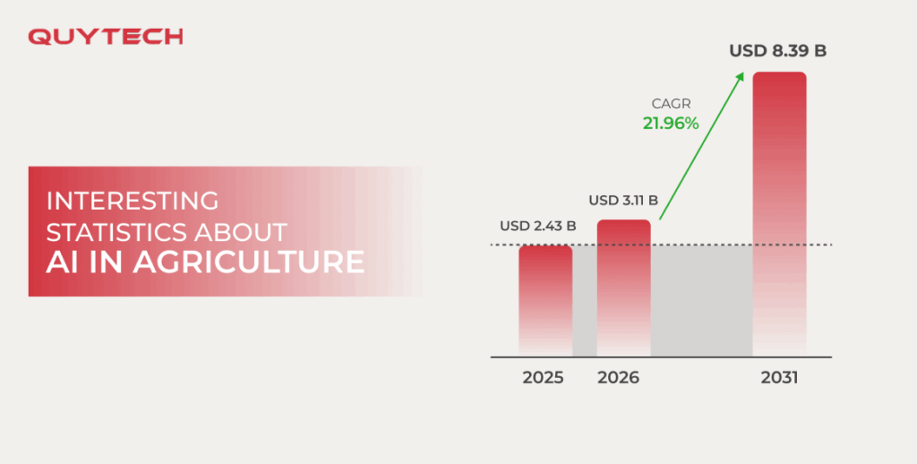 Interesting Statistics About AI in Agriculture