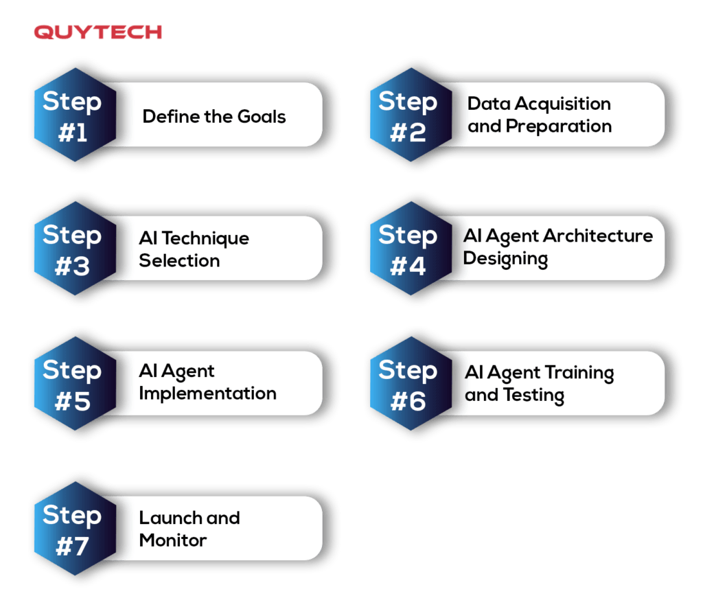 process-for-ai-agent-development