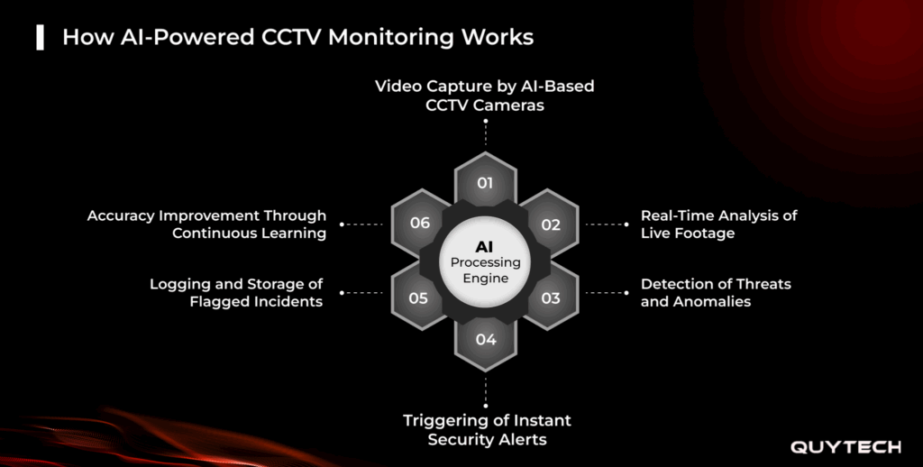 AI CCTV Monitoring Works