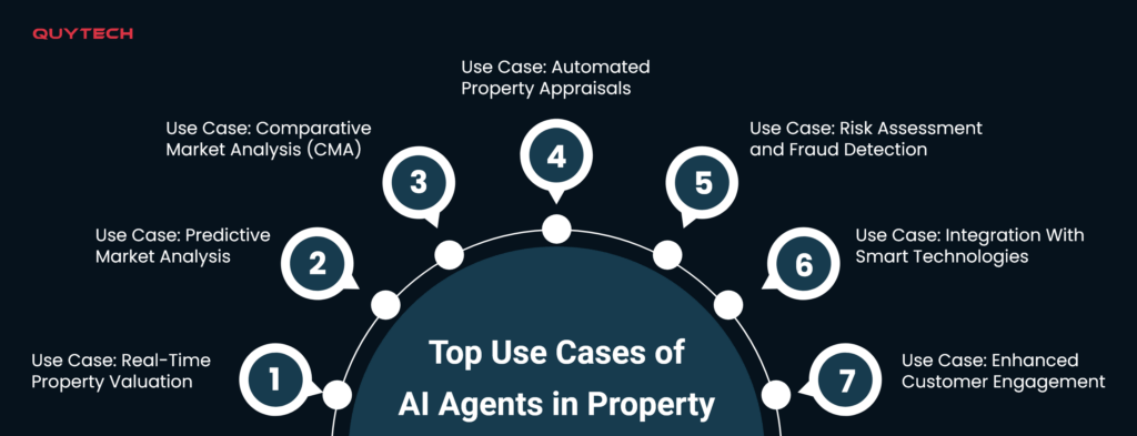 Top Use Cases of AI Agents in Property Valuation in Real Estate