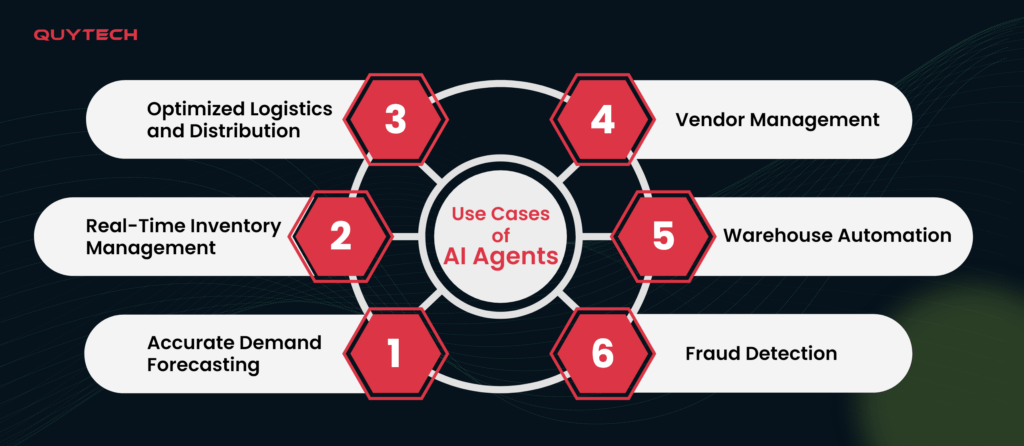 use-cases-of-ai-agents-in-retail
