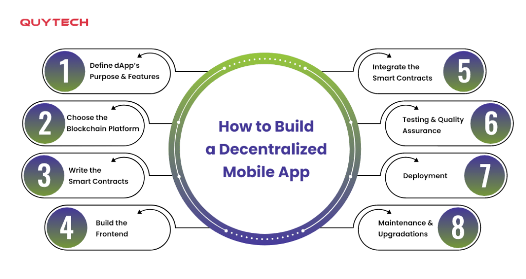 steps-to-build-decentralized-application