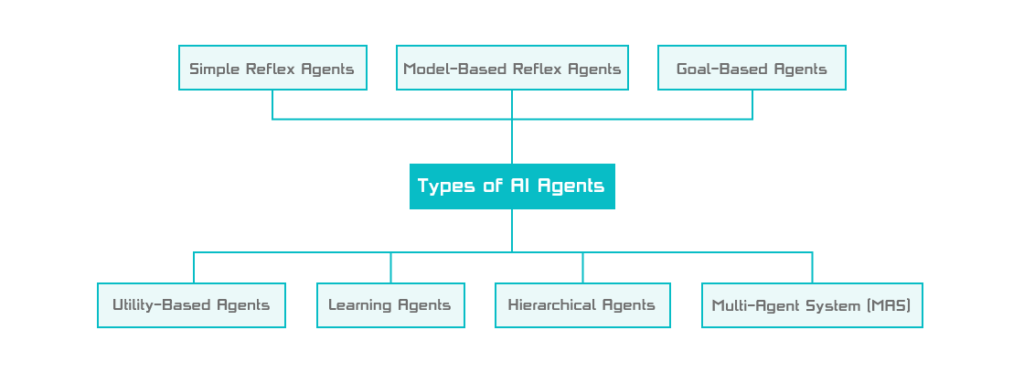 types-of-ai-agents