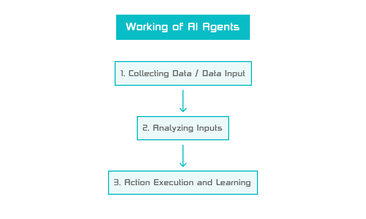 how-ai-agents-work