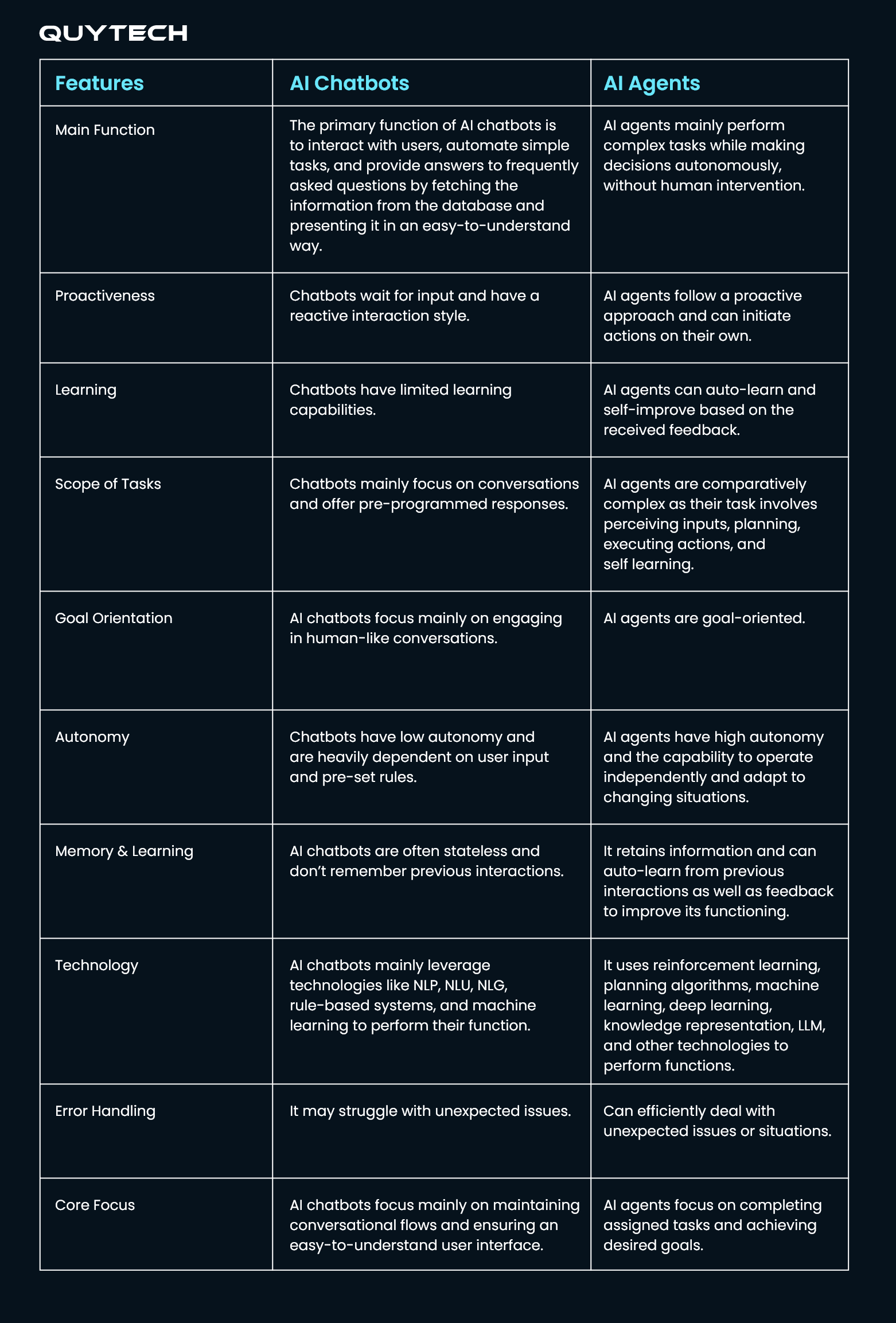AI Agents vs. AI Chatbots: In Depth Comparison Guide