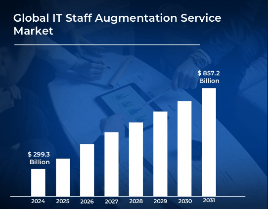 Global IT Staff Augmentation service market