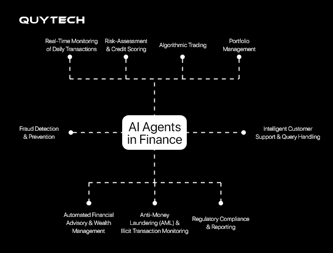 use-cases-of-ai-agents-in-the-finance-industry