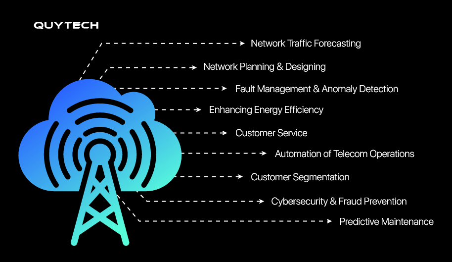 use-cases-of-ai-in-telecom