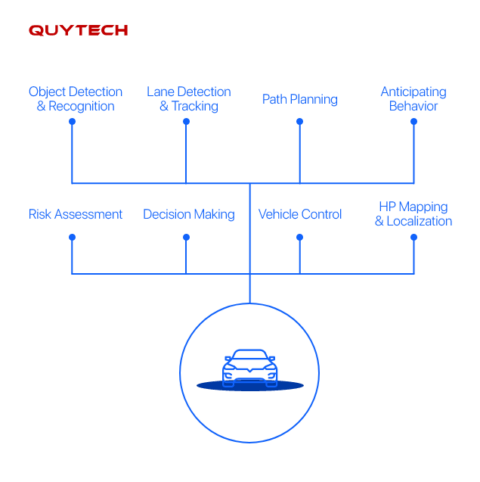 AI in Self-Driving Cars: Revolutionizing Transportation