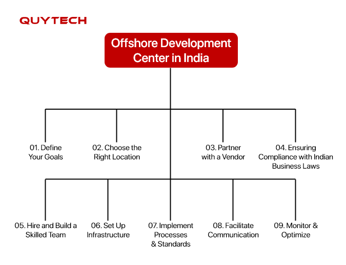 offshore-development-center-in-india