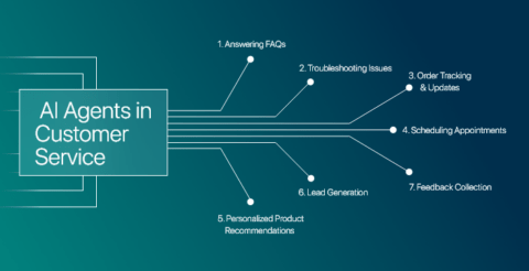 AI Agents in Customer Service: Benefits, Use Cases, and More