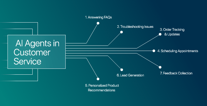 use-cases-of-ai-agents-in-customer-service