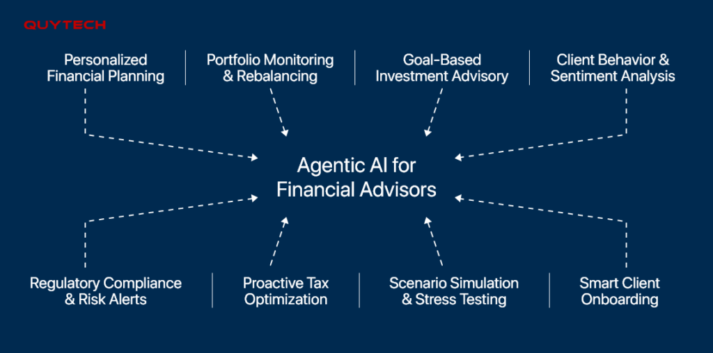 Use Cases of Agentic AI for Financial Advisors