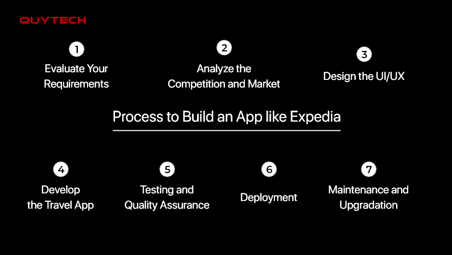 steps-to-develop-app-like-expedia