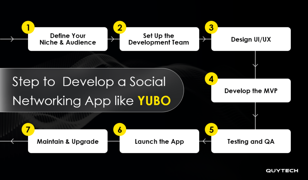 step-to-develop-a-social-networking-app-like-yubo