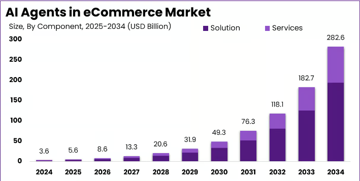 ai agents in ecommerce market size