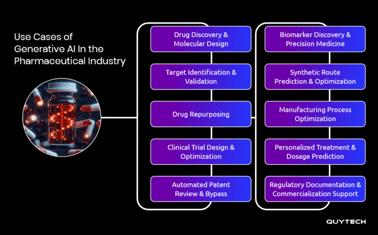 Generative AI in the Pharmaceutical Industry | Quytech