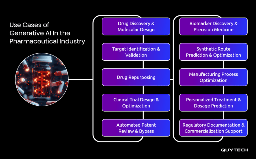 Generative AI in the Pharmaceutical Industry | Quytech