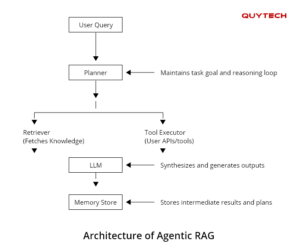 Agentic RAG Explained: Smarter Retrieval with AI Agents | Quytech