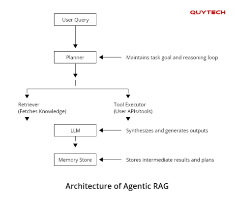 Agentic RAG Explained: Smarter Retrieval with AI Agents | Quytech