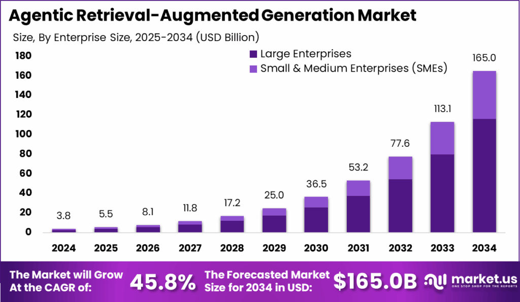 Agentic RAG market size