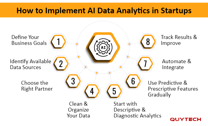 How to Implement AI Data Analytics in Startups