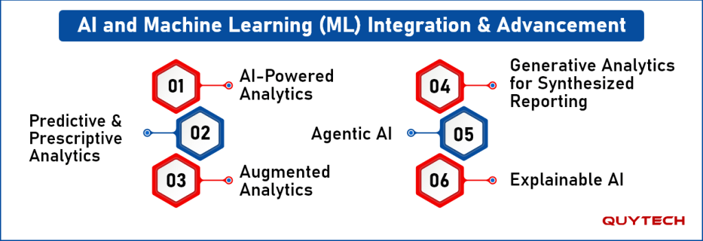 ai-and-machine-learning-ml-integration-advancement