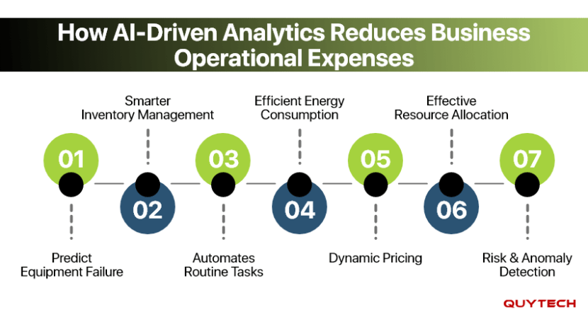 7 Ways AI-Powered Data Analytics Reduces Operational Costs
