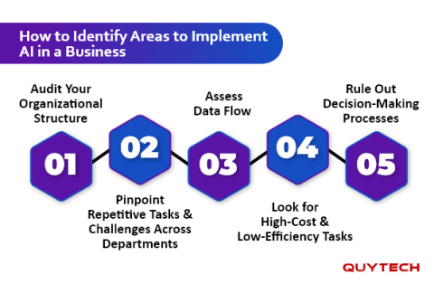 How to Implement AI in Business - Powering Possibilities