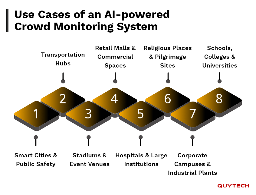 Use Cases of an AI-Powered Real-Time Crowd Monitoring System