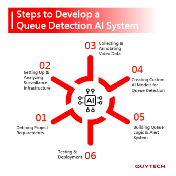 AI-based Queue Detection Systems Development for High Traffic Stores