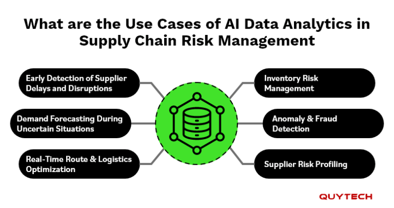 AI Data Analytics for Supply Chain Risk Management