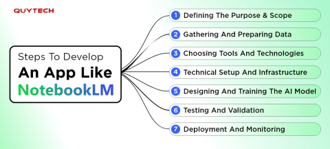 How to Build an App like NotebookLM- A Comprehensive Guide