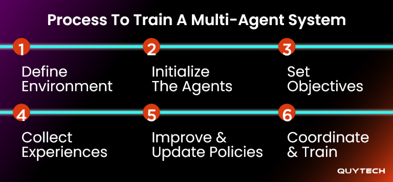 Multi-Agent AI System: Everything You Need to Know - Quytech Blog