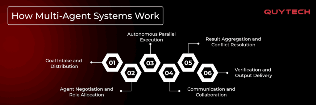 multi-agent systems work
