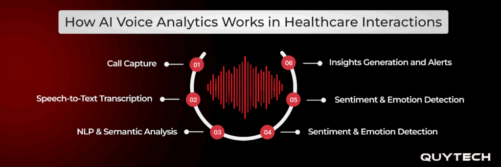 AI voice analytics works in healthcare interactions