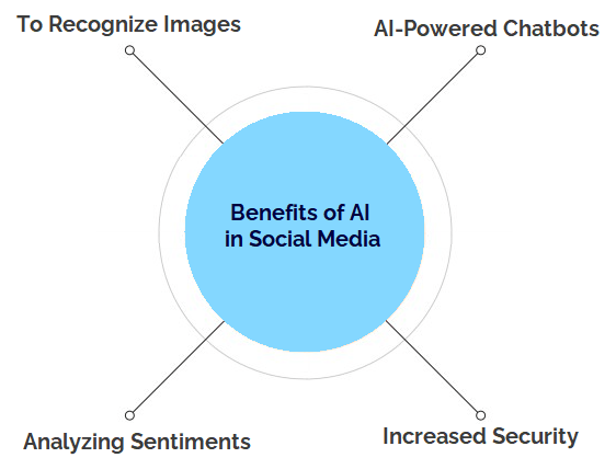 Benefits of Using Artificial Intelligence in Social Media