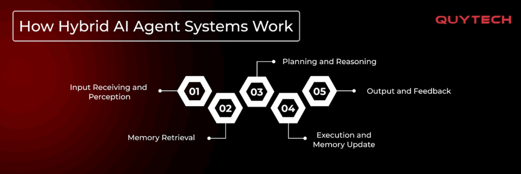 hybrid AI agent systems work