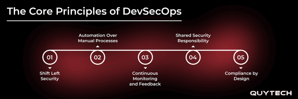 core principles of devsecops