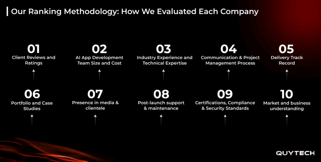our ranking methodology